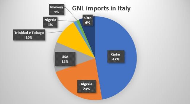 gnl imported in italy