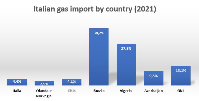 italian gas import by country